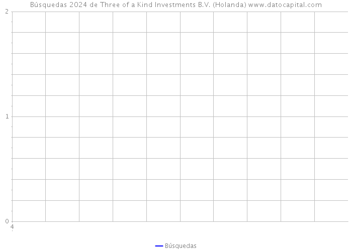 Búsquedas 2024 de Three of a Kind Investments B.V. (Holanda) 
