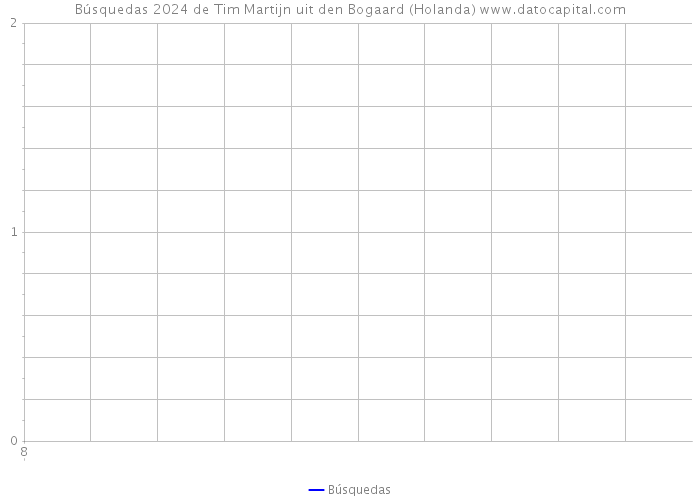 Búsquedas 2024 de Tim Martijn uit den Bogaard (Holanda) 