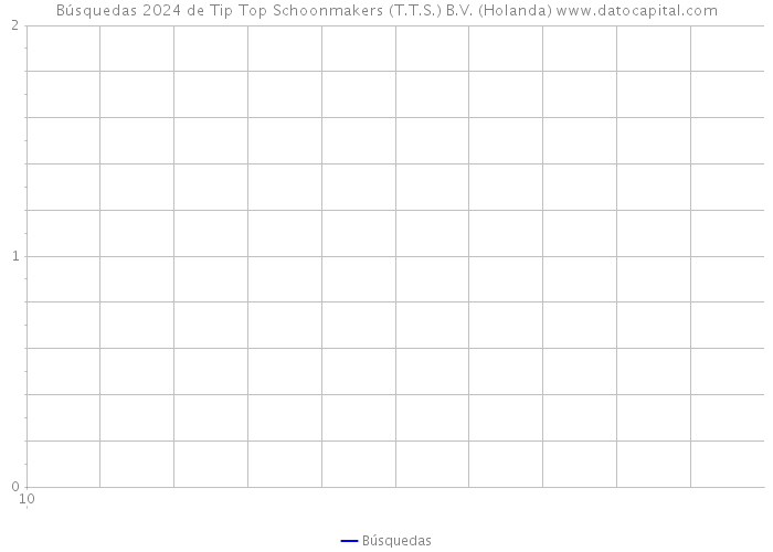 Búsquedas 2024 de Tip Top Schoonmakers (T.T.S.) B.V. (Holanda) 
