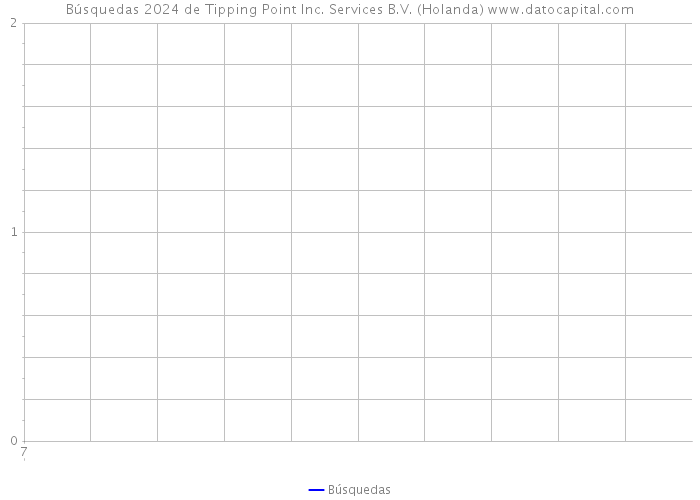 Búsquedas 2024 de Tipping Point Inc. Services B.V. (Holanda) 