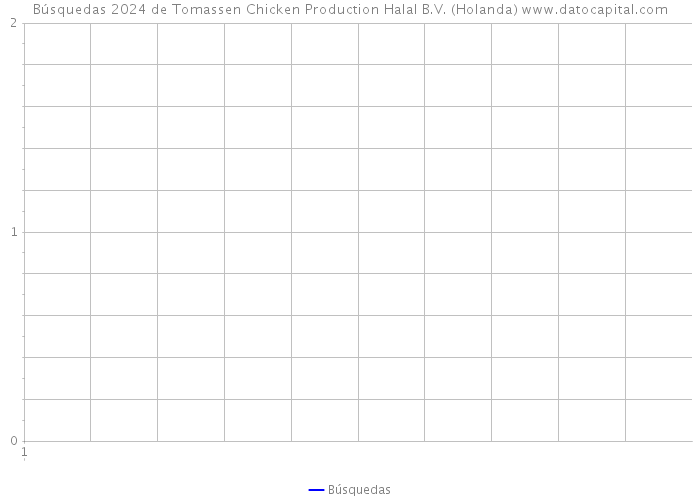 Búsquedas 2024 de Tomassen Chicken Production Halal B.V. (Holanda) 