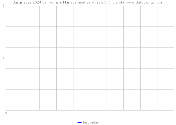 Búsquedas 2024 de Tourism Management Services B.V. (Holanda) 