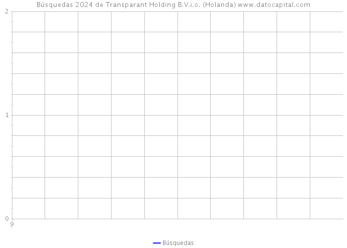 Búsquedas 2024 de Transparant Holding B.V.i.o. (Holanda) 