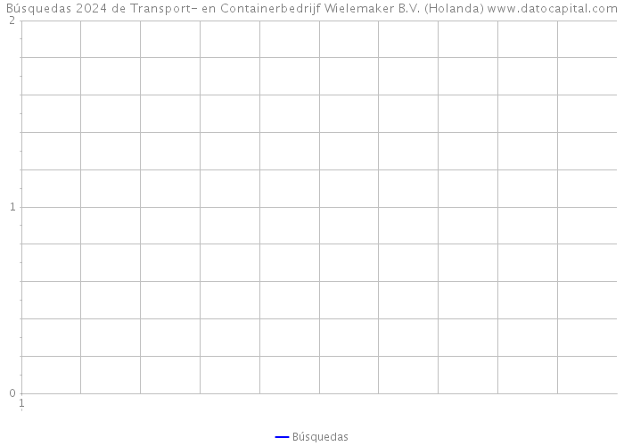 Búsquedas 2024 de Transport- en Containerbedrijf Wielemaker B.V. (Holanda) 