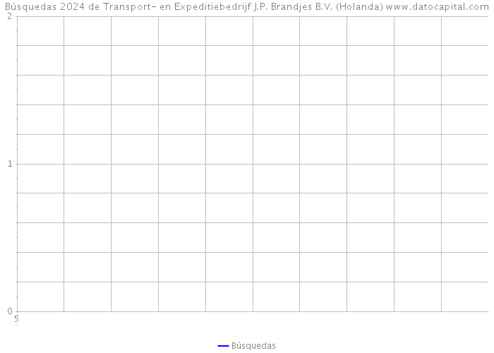 Búsquedas 2024 de Transport- en Expeditiebedrijf J.P. Brandjes B.V. (Holanda) 
