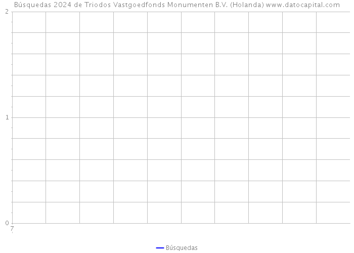 Búsquedas 2024 de Triodos Vastgoedfonds Monumenten B.V. (Holanda) 