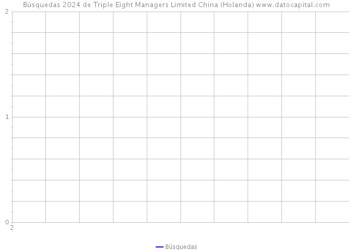 Búsquedas 2024 de Triple Eight Managers Limited China (Holanda) 