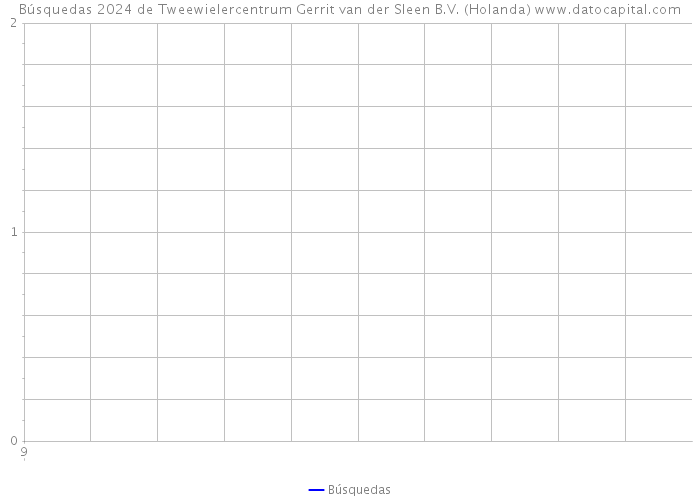 Búsquedas 2024 de Tweewielercentrum Gerrit van der Sleen B.V. (Holanda) 