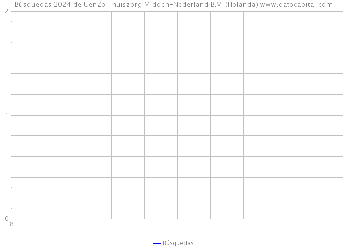 Búsquedas 2024 de UenZo Thuiszorg Midden-Nederland B.V. (Holanda) 