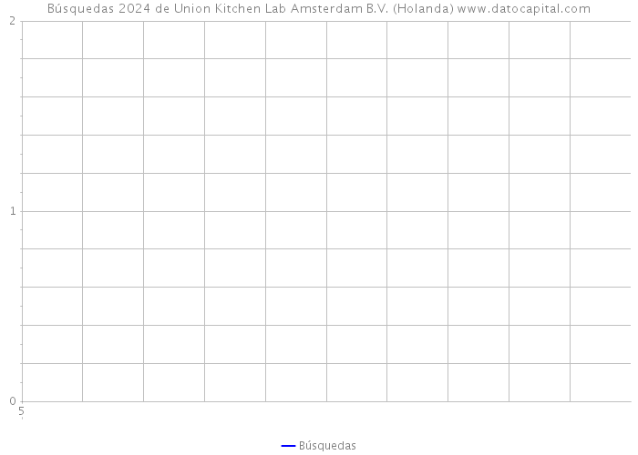 Búsquedas 2024 de Union Kitchen Lab Amsterdam B.V. (Holanda) 