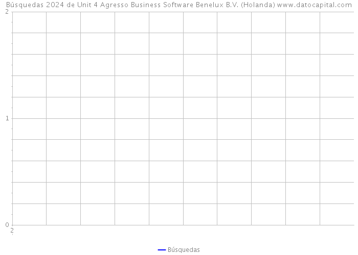 Búsquedas 2024 de Unit 4 Agresso Business Software Benelux B.V. (Holanda) 