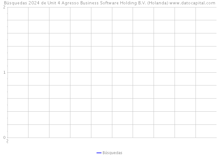 Búsquedas 2024 de Unit 4 Agresso Business Software Holding B.V. (Holanda) 