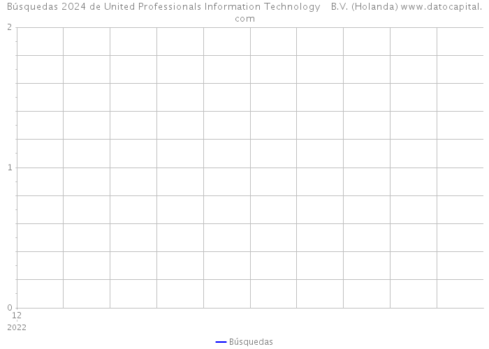 Búsquedas 2024 de United Professionals Information Technology B.V. (Holanda) 