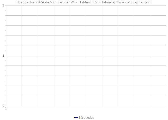 Búsquedas 2024 de V.C. van der Wilk Holding B.V. (Holanda) 