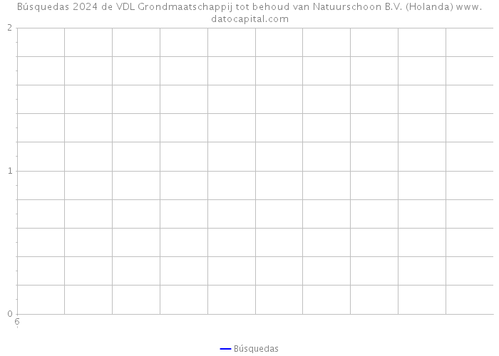 Búsquedas 2024 de VDL Grondmaatschappij tot behoud van Natuurschoon B.V. (Holanda) 