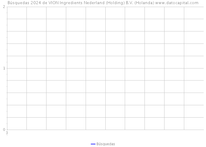 Búsquedas 2024 de VION Ingredients Nederland (Holding) B.V. (Holanda) 