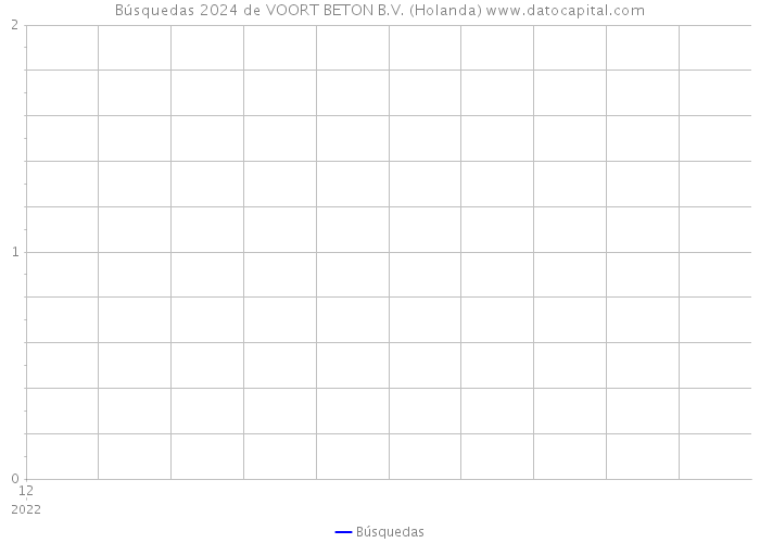 Búsquedas 2024 de VOORT BETON B.V. (Holanda) 