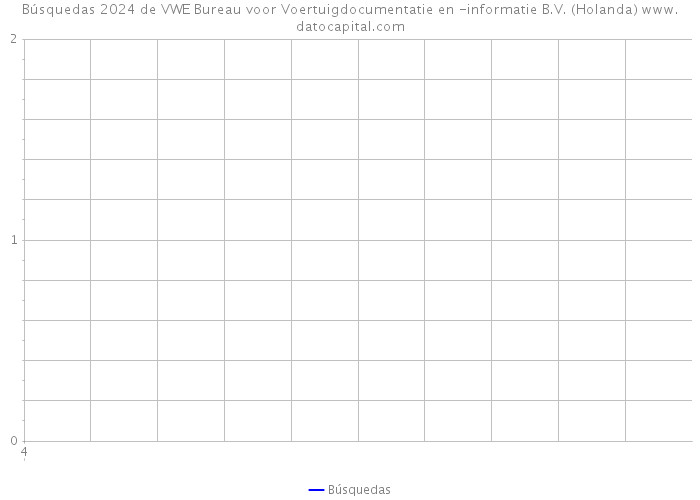 Búsquedas 2024 de VWE Bureau voor Voertuigdocumentatie en -informatie B.V. (Holanda) 