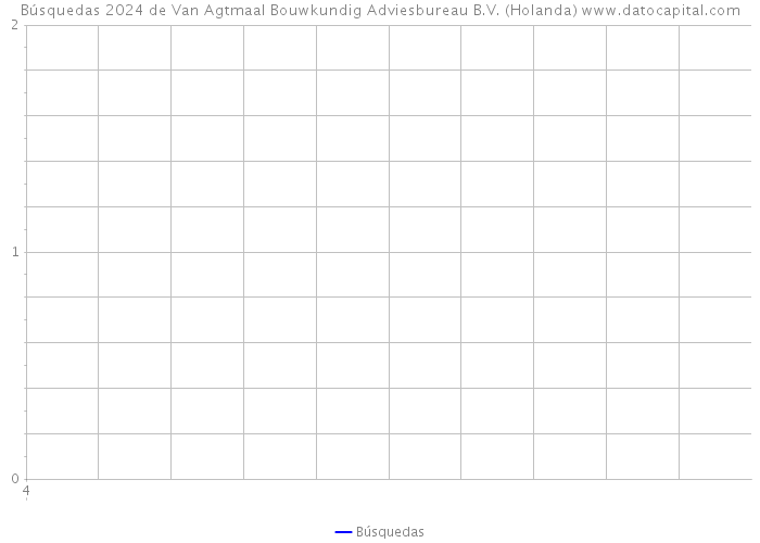 Búsquedas 2024 de Van Agtmaal Bouwkundig Adviesbureau B.V. (Holanda) 