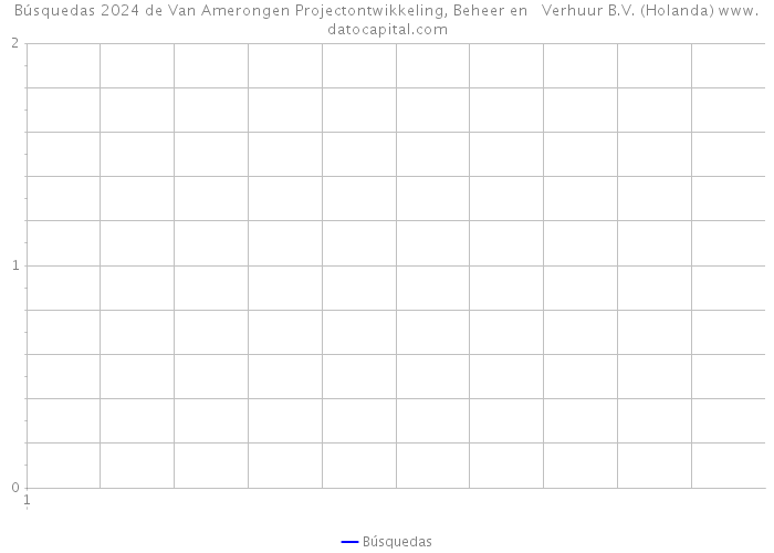 Búsquedas 2024 de Van Amerongen Projectontwikkeling, Beheer en Verhuur B.V. (Holanda) 