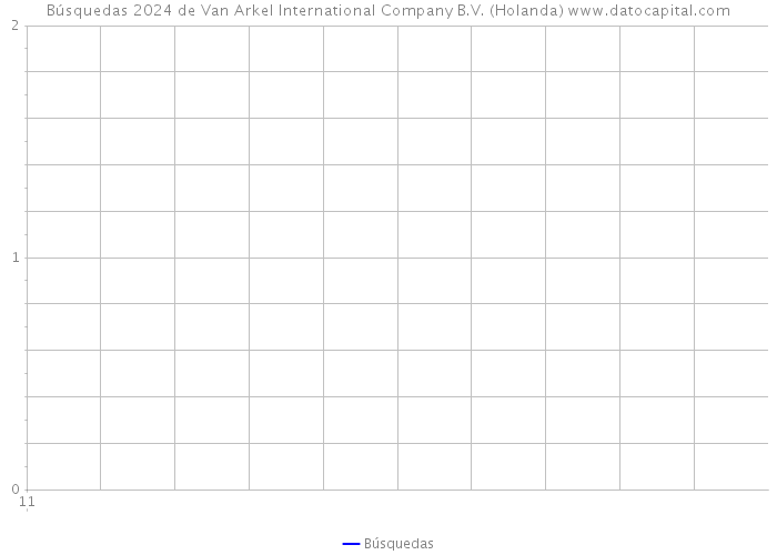 Búsquedas 2024 de Van Arkel International Company B.V. (Holanda) 