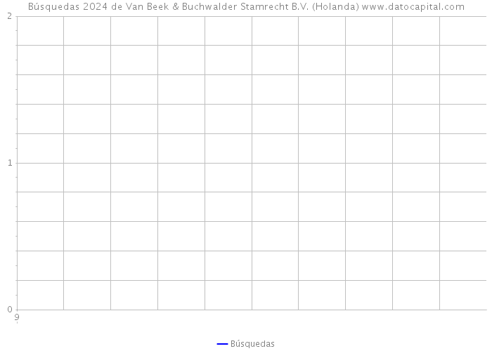 Búsquedas 2024 de Van Beek & Buchwalder Stamrecht B.V. (Holanda) 
