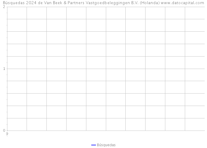 Búsquedas 2024 de Van Beek & Partners Vastgoedbeleggingen B.V. (Holanda) 