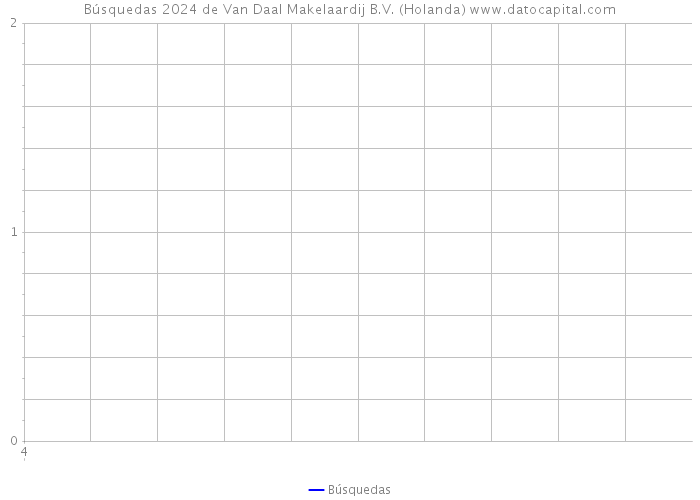 Búsquedas 2024 de Van Daal Makelaardij B.V. (Holanda) 