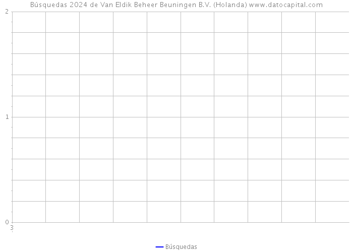Búsquedas 2024 de Van Eldik Beheer Beuningen B.V. (Holanda) 