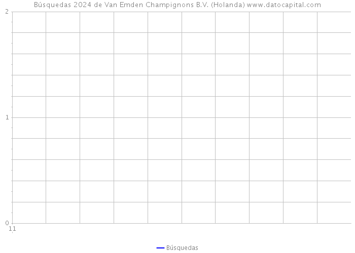 Búsquedas 2024 de Van Emden Champignons B.V. (Holanda) 