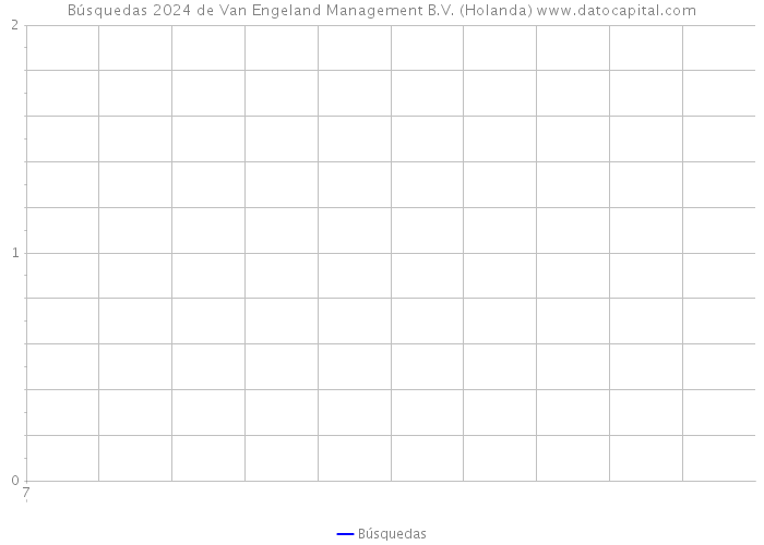 Búsquedas 2024 de Van Engeland Management B.V. (Holanda) 