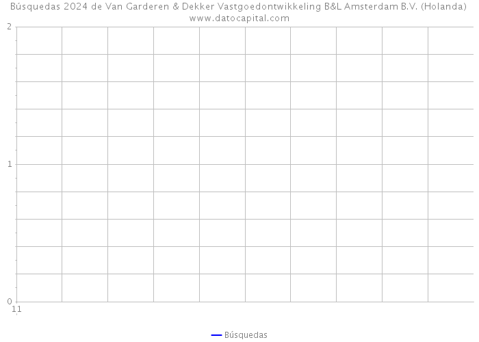 Búsquedas 2024 de Van Garderen & Dekker Vastgoedontwikkeling B&L Amsterdam B.V. (Holanda) 