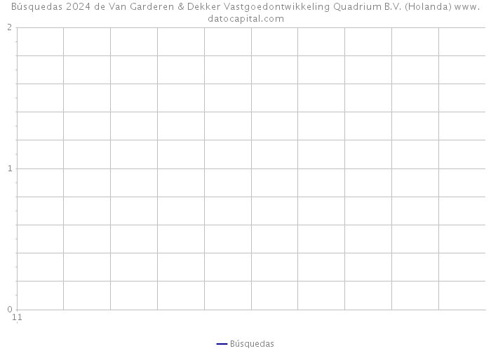 Búsquedas 2024 de Van Garderen & Dekker Vastgoedontwikkeling Quadrium B.V. (Holanda) 