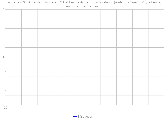 Búsquedas 2024 de Van Garderen & Dekker Vastgoedontwikkeling Quadrium Goes B.V. (Holanda) 