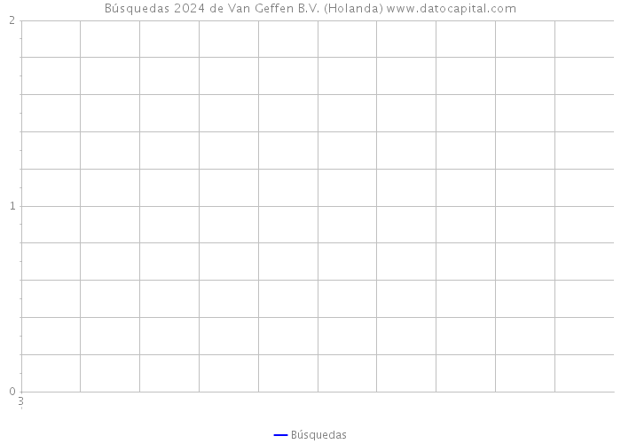 Búsquedas 2024 de Van Geffen B.V. (Holanda) 