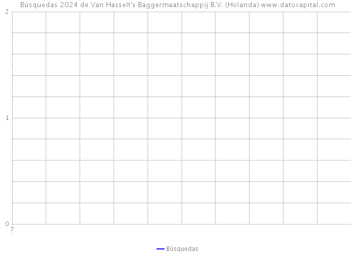 Búsquedas 2024 de Van Hasselt's Baggermaatschappij B.V. (Holanda) 
