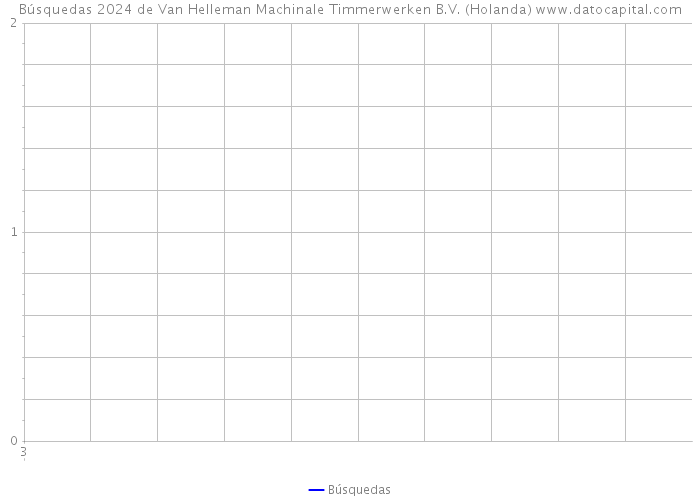 Búsquedas 2024 de Van Helleman Machinale Timmerwerken B.V. (Holanda) 