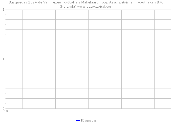 Búsquedas 2024 de Van Hezewijk-Stoffels Makelaardij o.g. Assurantiën en Hypotheken B.V. (Holanda) 