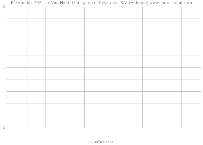 Búsquedas 2024 de Van Hooff Management Resources B.V. (Holanda) 