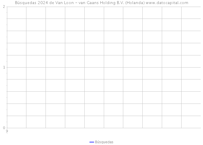 Búsquedas 2024 de Van Loon - van Gaans Holding B.V. (Holanda) 