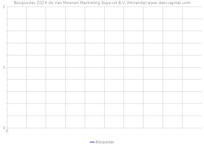 Búsquedas 2024 de Van Meenen Marketing Support B.V. (Holanda) 