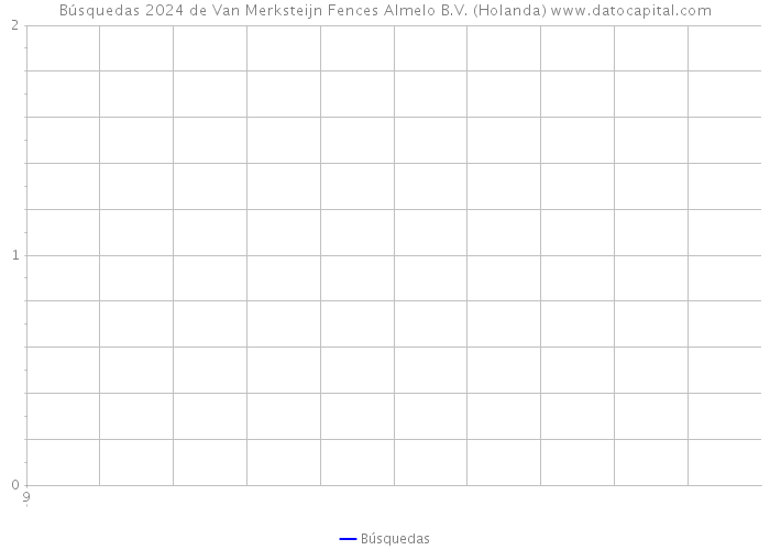 Búsquedas 2024 de Van Merksteijn Fences Almelo B.V. (Holanda) 