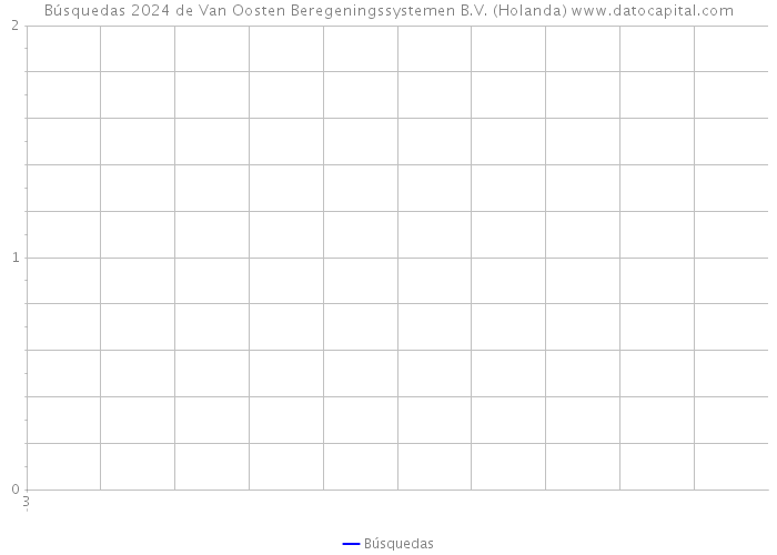 Búsquedas 2024 de Van Oosten Beregeningssystemen B.V. (Holanda) 