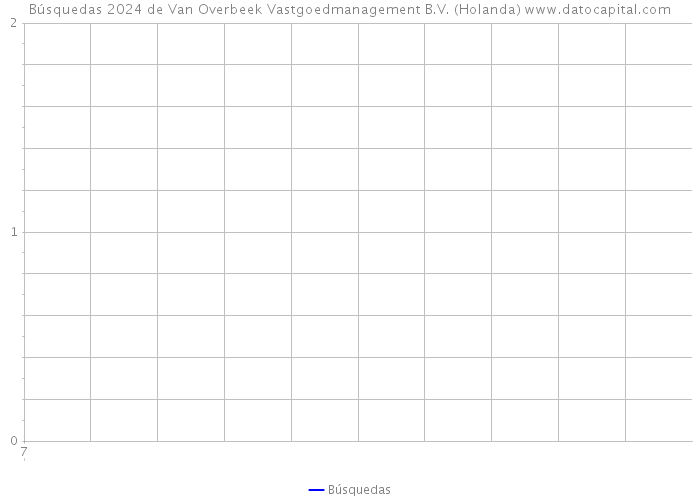 Búsquedas 2024 de Van Overbeek Vastgoedmanagement B.V. (Holanda) 
