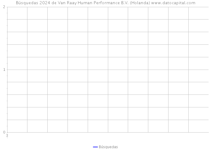 Búsquedas 2024 de Van Raay Human Performance B.V. (Holanda) 