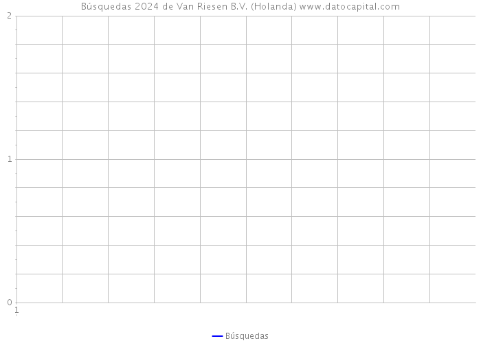 Búsquedas 2024 de Van Riesen B.V. (Holanda) 