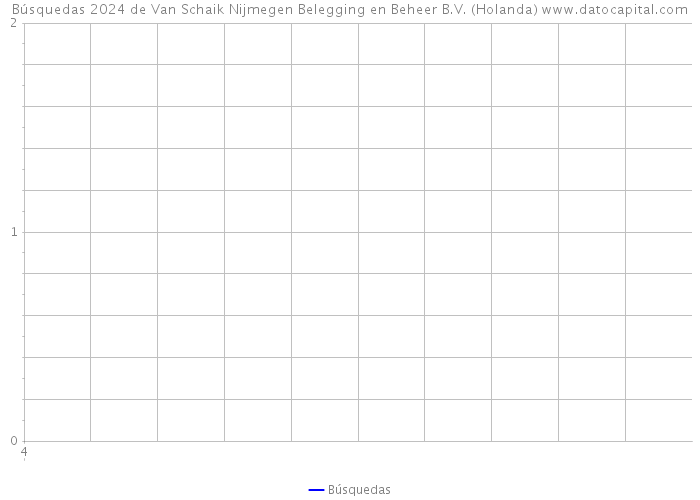 Búsquedas 2024 de Van Schaik Nijmegen Belegging en Beheer B.V. (Holanda) 