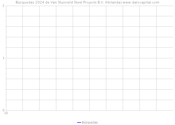 Búsquedas 2024 de Van Sluisveld Steel Projects B.V. (Holanda) 