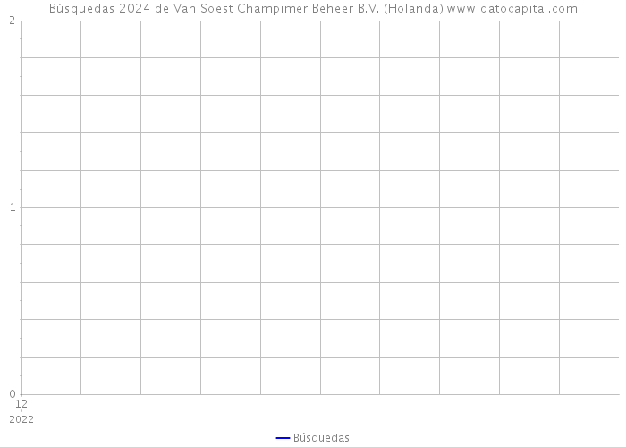 Búsquedas 2024 de Van Soest Champimer Beheer B.V. (Holanda) 
