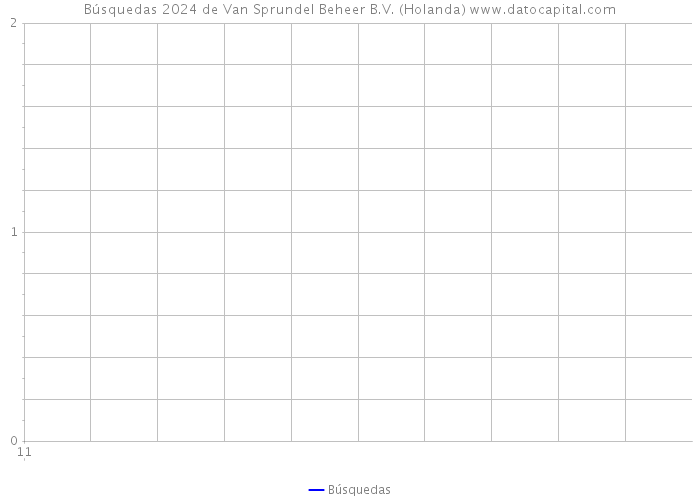 Búsquedas 2024 de Van Sprundel Beheer B.V. (Holanda) 